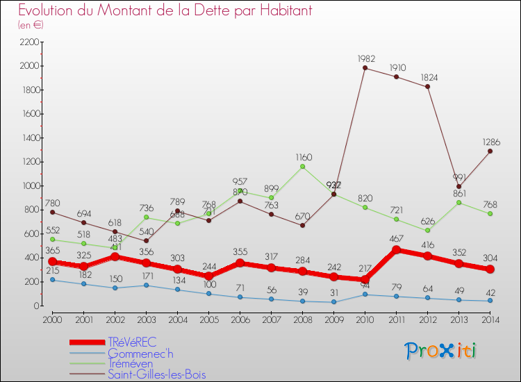 Evolution de la dette par habitant pour la commune de TRéVéREC et les communes proches de 2000 à 2014 Comparaison de la dette par habitant pour TRéVéREC et les communes voisines de 2000 à 2014