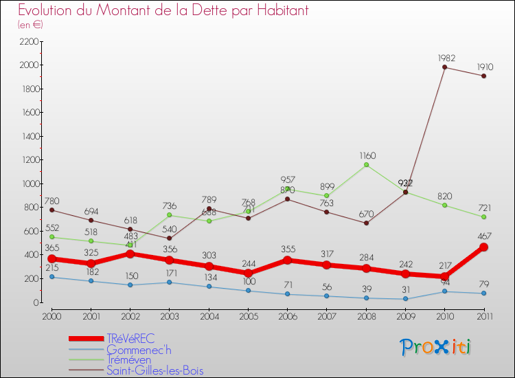 Evolution de la dette par habitant pour la commune de TRéVéREC et les communes proches Comparaison de la dette par habitant pour TRéVéREC et les communes voisines