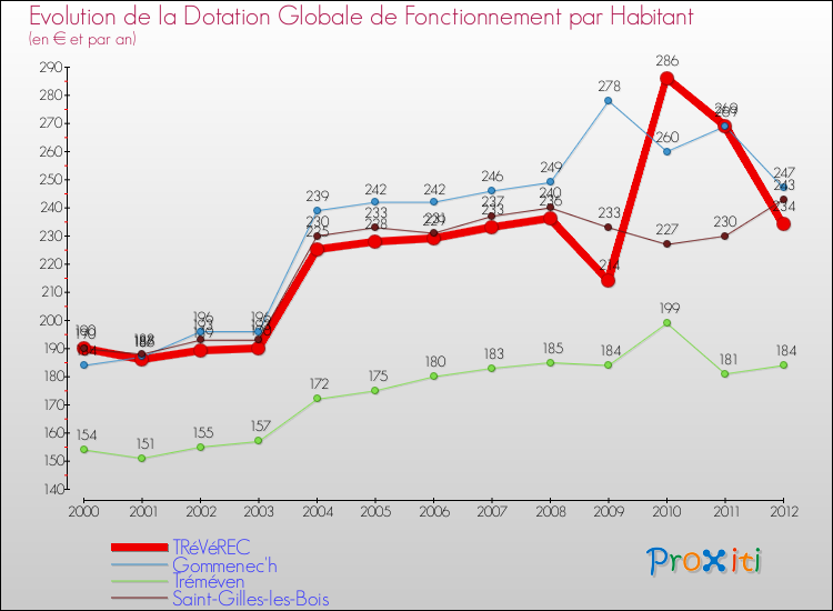Evolution et montant de la dotation globale de fonctionnement par Habitant pour TRéVéREC et les communes proches Comparaison des dotations globales de fonctionnement par habitant pour TRéVéREC et les communes voisines