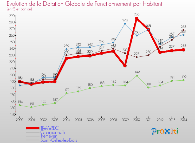 Evolution et montant de la dotation globale de fonctionnement par Habitant pour TRéVéREC et les communes proches de 2000 à 2014. Comparaison des dotations globales de fonctionnement par habitant pour TRéVéREC et les communes voisines de 2000 à 2014.