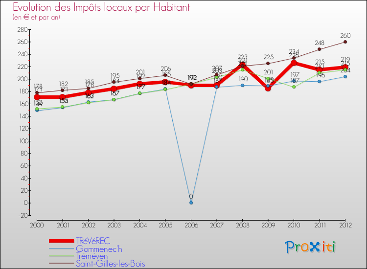 Evolution et montant des impôts locaux par Habitant pour TRéVéREC et les communes proches Comparaison des impôts locaux par habitant pour TRéVéREC et les communes voisines