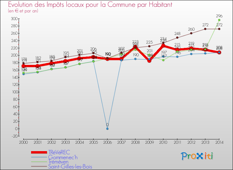 Evolution et montant des impôts locaux par Habitant pour TRéVéREC et les communes proches de 2000 à 2014 Comparaison des impôts locaux par habitant pour TRéVéREC et les communes voisines de 2000 à 2014