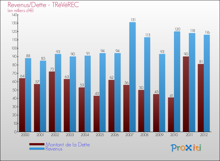 Evolution comparée de la dette et des revenus pour la commune de TRéVéREC de 2000 à 2012 Comparaison de la dette et des revenus pour TRéVéREC de 2000 à 2012