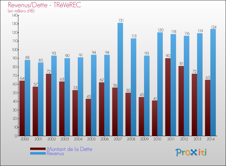 Evolution comparée de la dette et des revenus pour la commune de TRéVéREC de 2000 à 2014 Comparaison de la dette et des revenus pour TRéVéREC de 2000 à 2014