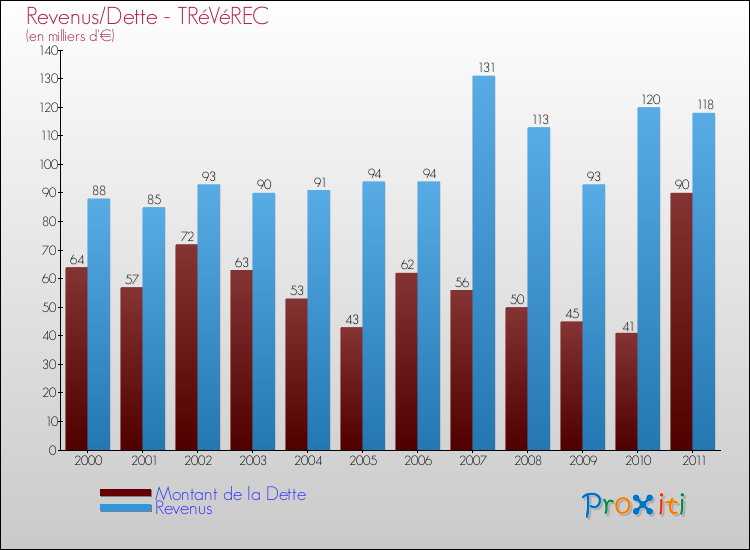 Evolution comparée de la dette et des revenus pour la commune de TRéVéREC de 2000 à 2011 Comparaison de la dette et des revenus pour TRéVéREC de 2000 à 2011