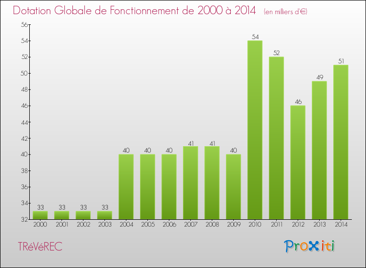 Evolution du montant de la Dotation Globale de Fonctionnement pour la commune de TRéVéREC de 2000 à 2014 Evolution du montant de la Dotation Globale de Fonctionnement pour TRéVéREC de 2000 à 2014