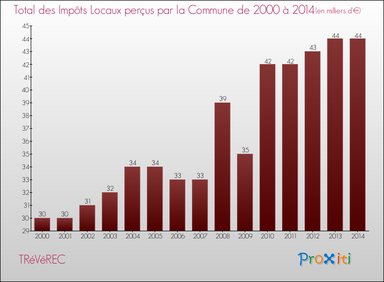 Evolution des Impôts Locaux pour la commune de TRéVéREC de 2000 à 2014 Evolution des Impôts Locaux pour TRéVéREC de 2000 à 2014