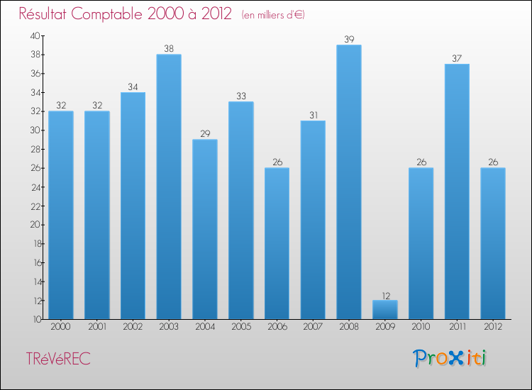 Evolution du résultat comptable pour la commune de TRéVéREC de 2000 à 2012 Evolution du résultat comptable pour TRéVéREC de 2000 à 2012