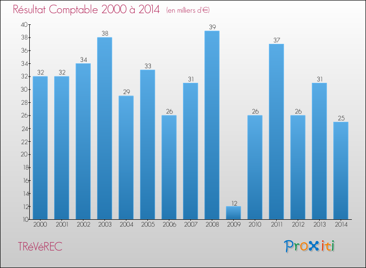 Evolution du résultat comptable pour la commune de TRéVéREC de 2000 à 2014 Evolution du résultat comptable pour TRéVéREC de 2000 à 2014