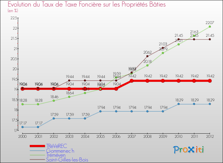 Evolution du taux de la taxe foncière sur le bati pour TRéVéREC et les communes proches de 2000 à 2012 Comparaison des taux de taxe foncière sur le bati pour TRéVéREC et les communes voisines de 2000 à 2012