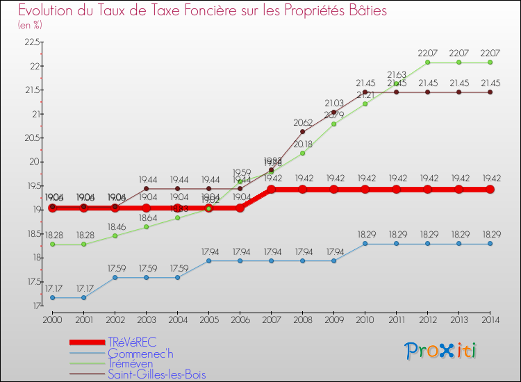 Evolution du taux de la taxe foncière sur le bati pour TRéVéREC et les communes proches de 2000 à 2014 Comparaison des taux de taxe foncière sur le bati pour TRéVéREC et les communes voisines de 2000 à 2014
