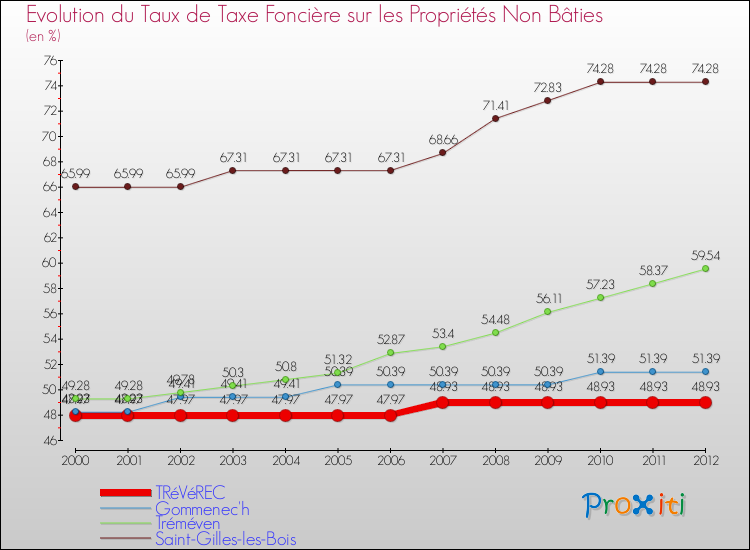 Evolution du taux de la taxe foncière sur les immeubles et terrains non batis pour TRéVéREC et les communes proches de 2000 à 2012 Comparaison des taux de la taxe foncière sur les immeubles et terrains non batis pour TRéVéREC et les communes voisines de 2000 à 2012