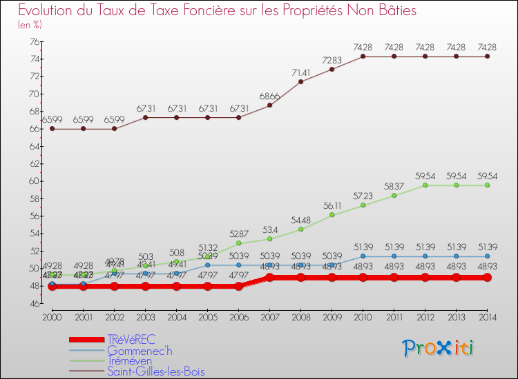 Evolution du taux de la taxe foncière sur les immeubles et terrains non batis pour TRéVéREC et les communes proches de 2000 à 2014 Comparaison des taux de la taxe foncière sur les immeubles et terrains non batis pour TRéVéREC et les communes voisines de 2000 à 2014
