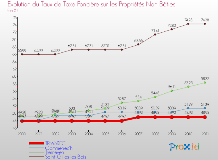 Evolution du taux de la taxe foncière sur les immeubles et terrains non batis pour TRéVéREC et les communes proches Comparaison des taux de la taxe foncière sur les immeubles et terrains non batis pour TRéVéREC et les communes voisines
