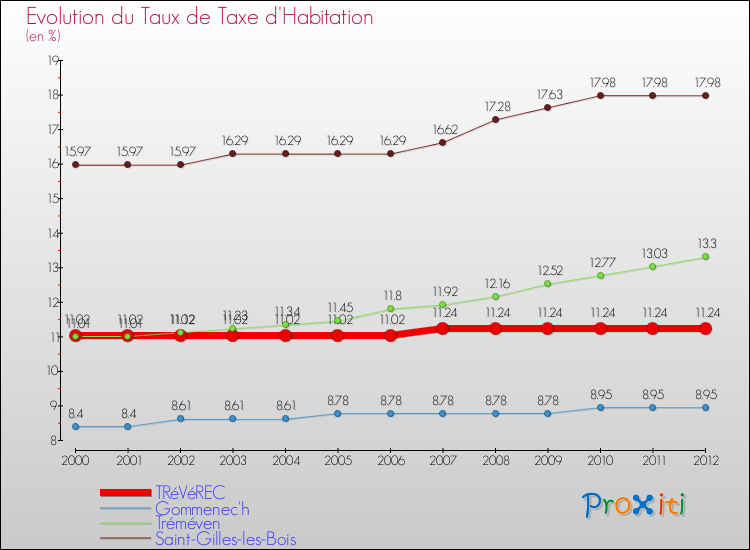 Evolution du taux de la taxe d'habitation pour TRéVéREC et les communes proches Comparaison des taux de la taxe d'habitation pour TRéVéREC et les communes voisines