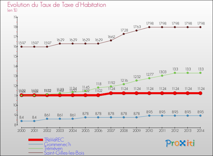 Evolution du taux de la taxe d'habitation pour TRéVéREC et les communes proches de 2000 à 2014 Comparaison des taux de la taxe d'habitation pour TRéVéREC et les communes voisines de 2000 à 2014