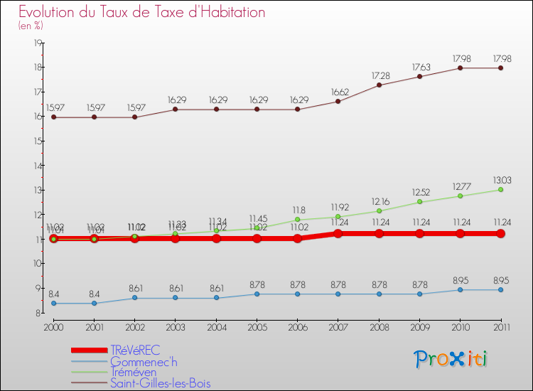 Evolution du taux de la taxe d'habitation pour TRéVéREC et les communes proches Comparaison des taux de la taxe d'habitation pour TRéVéREC et les communes voisines