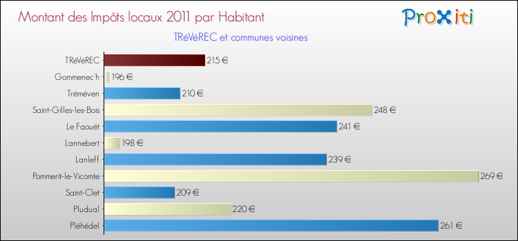 Montant des impôts locaux par Habitant pour TRéVéREC et les communes proches Comparaison des impôts locaux par habitant pour TRéVéREC et les communes voisines
