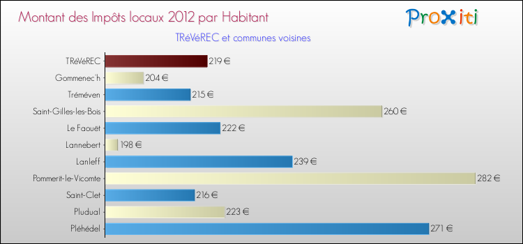Montant des impôts locaux par Habitant pour TRéVéREC et les communes proches Comparaison des impôts locaux par habitant pour TRéVéREC et les communes voisines