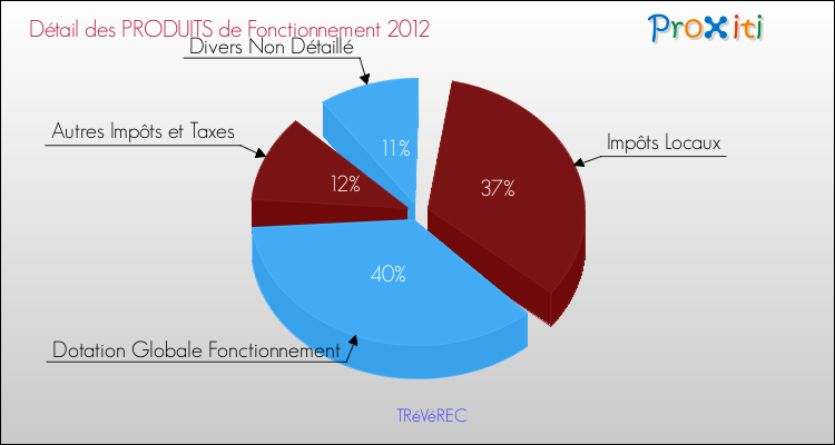 Décomposition du Budget de Fonctionnement 2012 de la commune de TRéVéREC Budget de Fonctionnement 2012 pour la commune de TRéVéREC