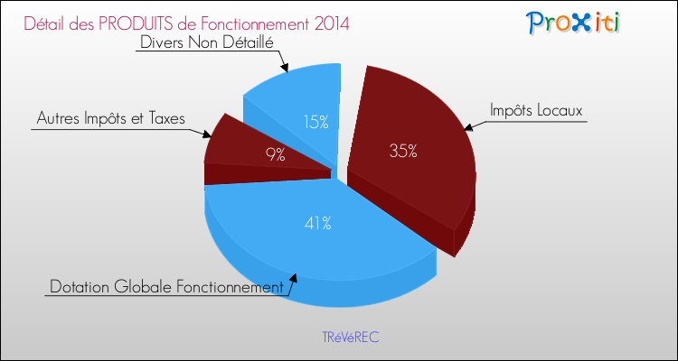 Décomposition du Budget de Fonctionnement 2014 de la commune de TRéVéREC Budget de Fonctionnement 2014 pour la commune de TRéVéREC