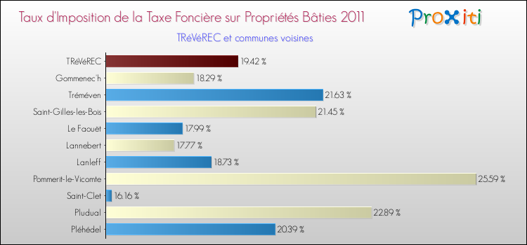 Taux d'imposition de la taxe foncière sur le bati 2011 pour TRéVéREC et les communes proches Comparaison des taux d'imposition de la taxe foncière sur le bati 2011 pour TRéVéREC et les communes voisines