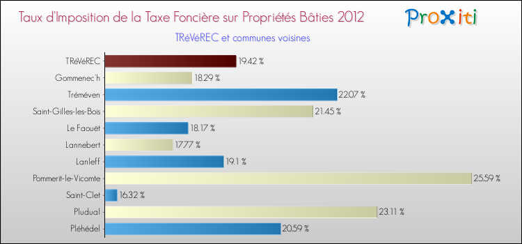 Taux d'imposition de la taxe foncière sur le bati 2012 pour TRéVéREC et les communes proches Comparaison des taux d'imposition de la taxe foncière sur le bati 2012 pour TRéVéREC et les communes voisines