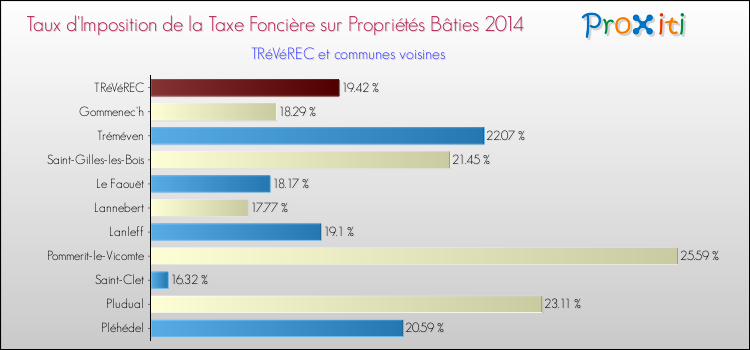 Taux d'imposition de la taxe foncière sur le bati 2014 pour TRéVéREC et les communes proches Comparaison des taux d'imposition de la taxe foncière sur le bati 2014 pour TRéVéREC et les communes voisines