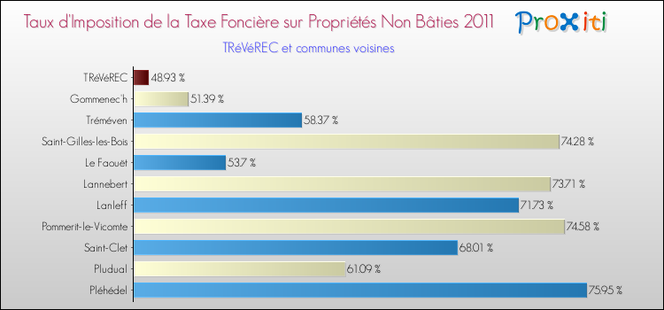 Taux d'imposition de la taxe foncière sur les immeubles et terrains non batis 2011 pour TRéVéREC et les communes proches Comparaison des taux d'imposition de la taxe foncière sur les immeubles et terrains non batis 2011 pour TRéVéREC et les communes voisines