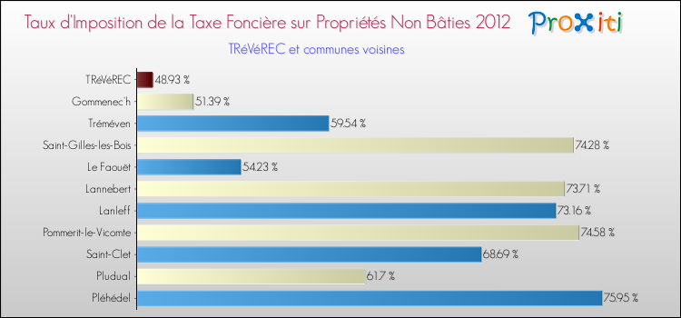 Taux d'imposition de la taxe foncière sur les immeubles et terrains non batis 2012 pour TRéVéREC et les communes proches Comparaison des taux d'imposition de la taxe foncière sur les immeubles et terrains non batis 2012 pour TRéVéREC et les communes voisines