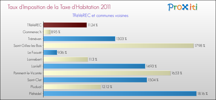 Taux d'imposition de la taxe d'habitation 2011 pour TRéVéREC et les communes proches Comparaison des taux d'imposition de la taxe d'habitation 2011 pour TRéVéREC et les communes voisines