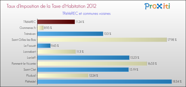 Taux d'imposition de la taxe d'habitation 2012 pour TRéVéREC et les communes proches Comparaison des taux d'imposition de la taxe d'habitation 2012 pour TRéVéREC et les communes voisines