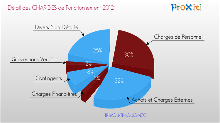 Décomposition des Charges de Fonctionnement 2012 de la commune de TRéVOU-TRéGUIGNEC Charges de Fonctionnement 2012 pour la commune de TRéVOU-TRéGUIGNEC