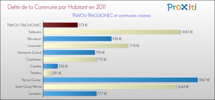 Dette par habitant de la commune en 2011 pour TRéVOU-TRéGUIGNEC et les communes proches Comparaison de la dette par habitant de la commune en 2011 pour TRéVOU-TRéGUIGNEC et les communes voisines