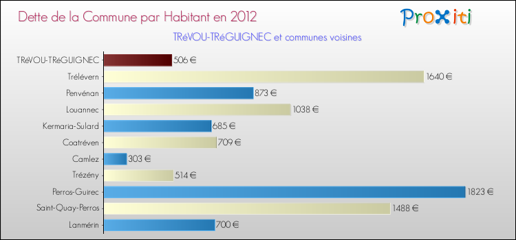 Dette par habitant de la commune en 2012 pour TRéVOU-TRéGUIGNEC et les communes proches Comparaison de la dette par habitant de la commune en 2012 pour TRéVOU-TRéGUIGNEC et les communes voisines