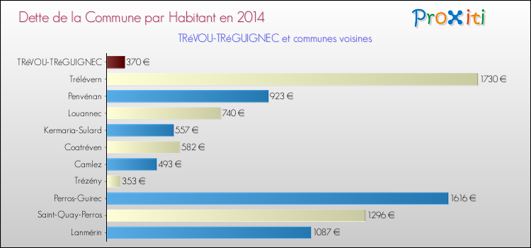 Dette par habitant de la commune en 2014 pour TRéVOU-TRéGUIGNEC et les communes proches Comparaison de la dette par habitant de la commune en 2014 pour TRéVOU-TRéGUIGNEC et les communes voisines