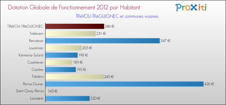Montant des dotations globales de fonctionnement DGF par Habitant pour TRéVOU-TRéGUIGNEC et les communes proches Comparaison des des dotations globales de fonctionnement DGF par habitant pour TRéVOU-TRéGUIGNEC et les communes voisines