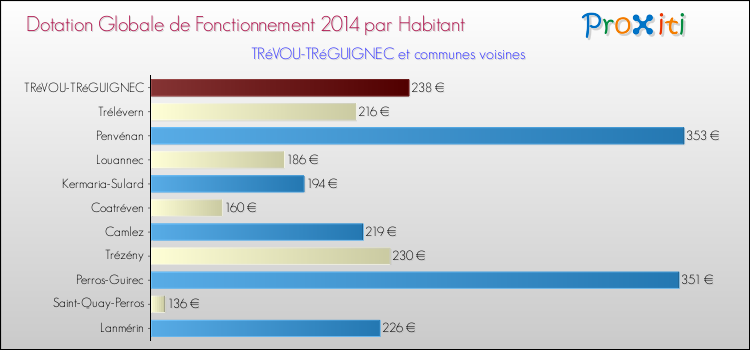 Montant des dotations globales de fonctionnement DGF par Habitant pour TRéVOU-TRéGUIGNEC et les communes proches en 2014. Comparaison des des dotations globales de fonctionnement DGF par habitant pour TRéVOU-TRéGUIGNEC et les communes voisines en 2014.