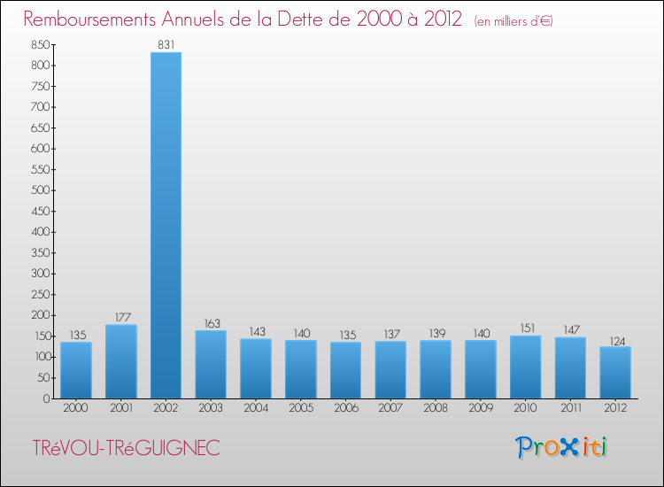 Evolution de l'annuité de la dette pour la commune de TRéVOU-TRéGUIGNEC de 2000 à 2012 Annuités de la dette pour TRéVOU-TRéGUIGNEC de 2000 à 2012