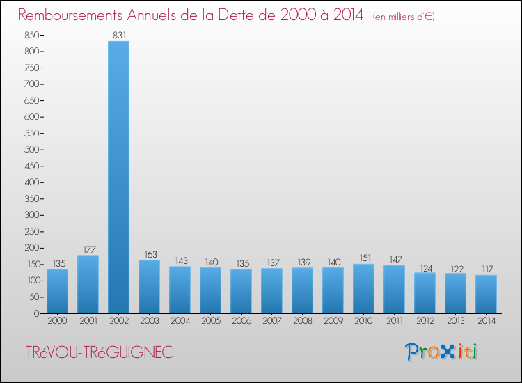 Evolution de l'annuité de la dette pour la commune de TRéVOU-TRéGUIGNEC de 2000 à 2014 Annuités de la dette pour TRéVOU-TRéGUIGNEC de 2000 à 2014