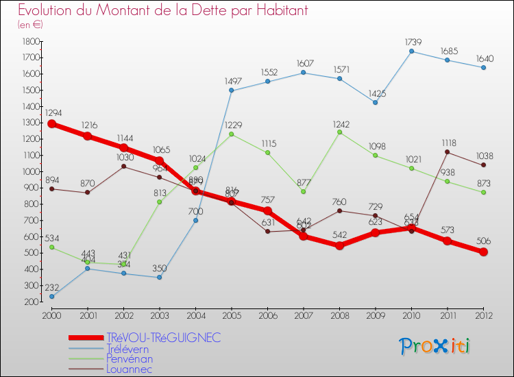 Evolution de la dette par habitant pour la commune de TRéVOU-TRéGUIGNEC et les communes proches de 2000 à 2012 Comparaison de la dette par habitant pour TRéVOU-TRéGUIGNEC et les communes voisines de 2000 à 2012