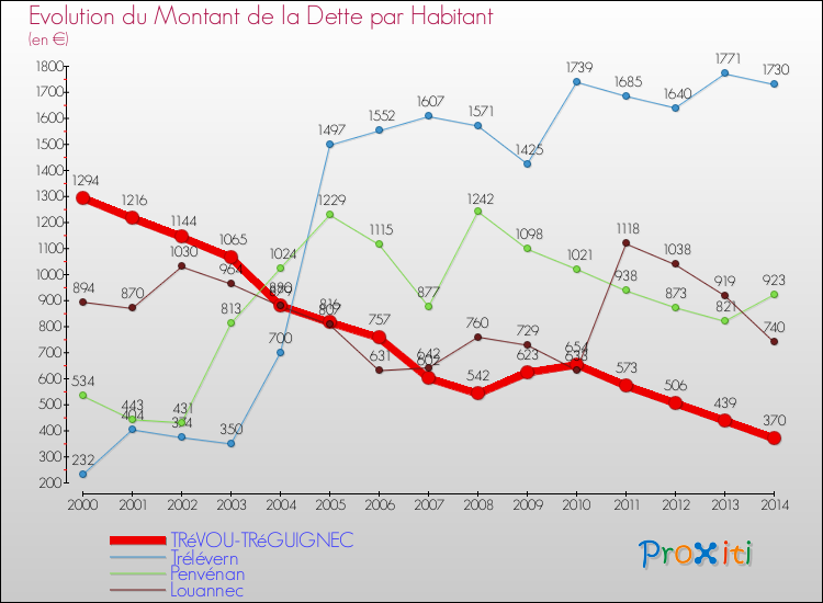Evolution de la dette par habitant pour la commune de TRéVOU-TRéGUIGNEC et les communes proches de 2000 à 2014 Comparaison de la dette par habitant pour TRéVOU-TRéGUIGNEC et les communes voisines de 2000 à 2014