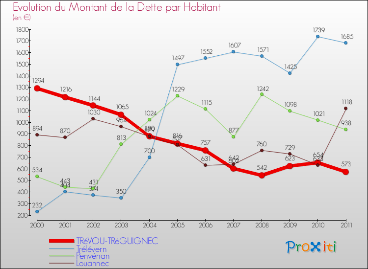 Evolution de la dette par habitant pour la commune de TRéVOU-TRéGUIGNEC et les communes proches Comparaison de la dette par habitant pour TRéVOU-TRéGUIGNEC et les communes voisines
