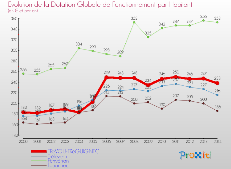 Evolution et montant de la dotation globale de fonctionnement par Habitant pour TRéVOU-TRéGUIGNEC et les communes proches de 2000 à 2014. Comparaison des dotations globales de fonctionnement par habitant pour TRéVOU-TRéGUIGNEC et les communes voisines de 2000 à 2014.