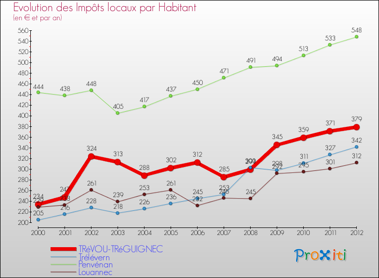 Evolution et montant des impôts locaux par Habitant pour TRéVOU-TRéGUIGNEC et les communes proches Comparaison des impôts locaux par habitant pour TRéVOU-TRéGUIGNEC et les communes voisines
