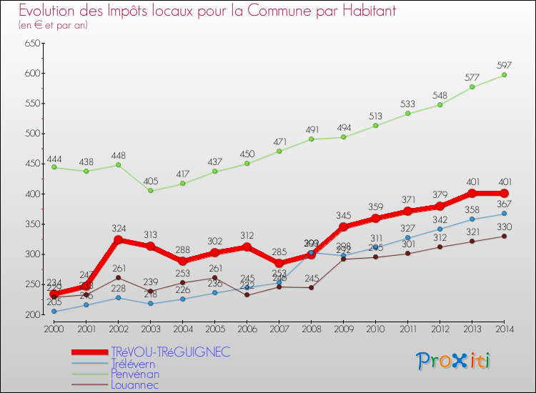 Evolution et montant des impôts locaux par Habitant pour TRéVOU-TRéGUIGNEC et les communes proches de 2000 à 2014 Comparaison des impôts locaux par habitant pour TRéVOU-TRéGUIGNEC et les communes voisines de 2000 à 2014