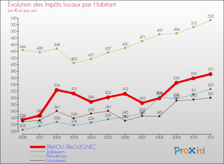 Evolution et montant des impôts locaux par Habitant pour TRéVOU-TRéGUIGNEC et les communes proches Comparaison des impôts locaux par habitant pour TRéVOU-TRéGUIGNEC et les communes voisines