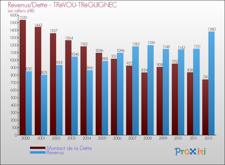 Evolution comparée de la dette et des revenus pour la commune de TRéVOU-TRéGUIGNEC de 2000 à 2012 Comparaison de la dette et des revenus pour TRéVOU-TRéGUIGNEC de 2000 à 2012