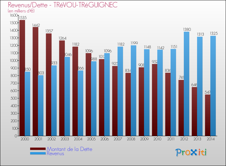 Evolution comparée de la dette et des revenus pour la commune de TRéVOU-TRéGUIGNEC de 2000 à 2014 Comparaison de la dette et des revenus pour TRéVOU-TRéGUIGNEC de 2000 à 2014