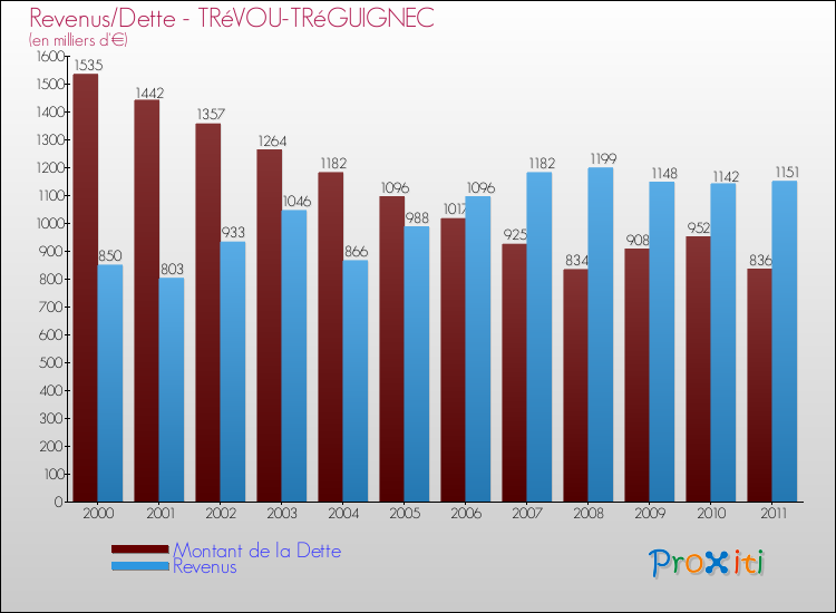 Evolution comparée de la dette et des revenus pour la commune de TRéVOU-TRéGUIGNEC de 2000 à 2011 Comparaison de la dette et des revenus pour TRéVOU-TRéGUIGNEC de 2000 à 2011